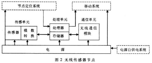 传感器无线传输系统(无线传感器网络系统)-图2 传感器无线传输系统(无线传感器网络系统)-图2