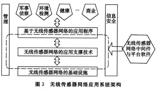 传感器无线传输系统(无线传感器网络系统)-图3 传感器无线传输系统(无线传感器网络系统)-图3