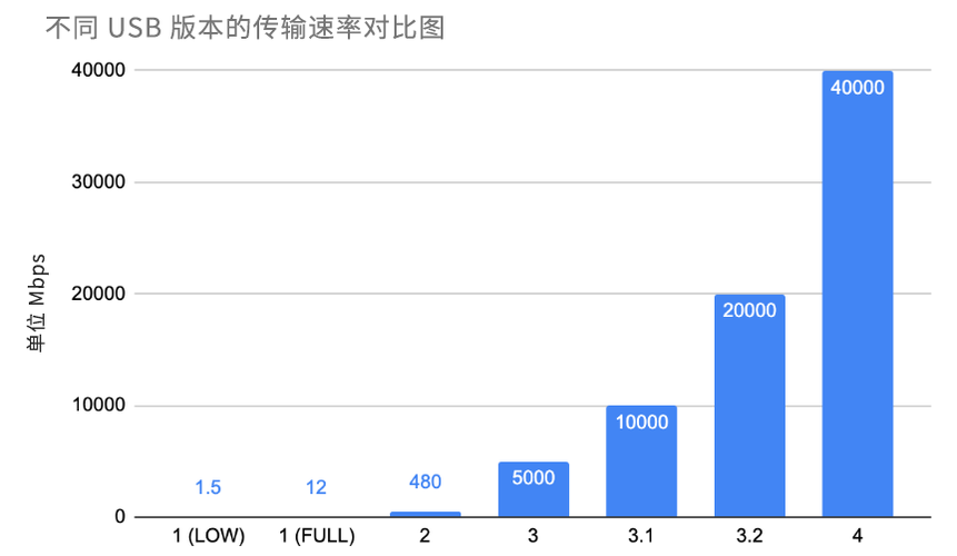 最大速率传输（最大传输效率）