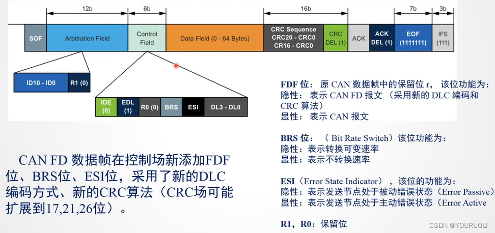 canfd传输速度(canfd传输距离)-图3 canfd传输速度(canfd传输距离)-图3