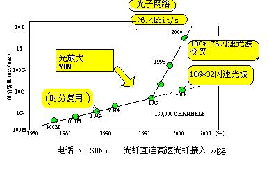 光纤通信系统传输容量（光纤的传输容量计算公式）