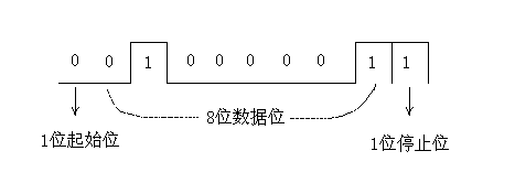 设异步传输时的波特率(设在异步串行传输系统中)-图2 设异步传输时的波特率(设在异步串行传输系统中)-图2
