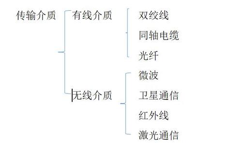 有线网传输介质（有线网传输介质的是）
