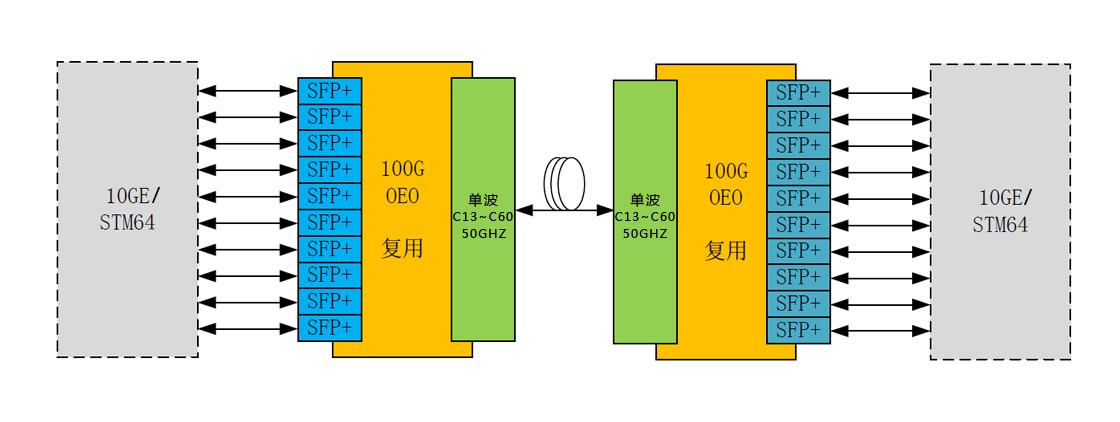 100g波分传输距离(波分传输设备)-图2 100g波分传输距离(波分传输设备)-图2