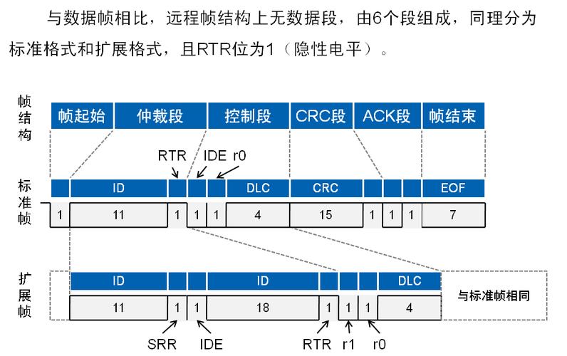 can传输的数据帧（can数据总线传输的帧的类型有）