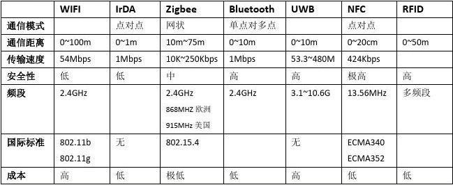 手机短距离无线传输技术(无线短距离通信技术有哪些)-图3 手机短距离无线传输技术(无线短距离通信技术有哪些)-图3