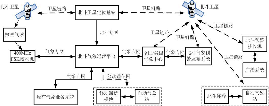 北斗卫星数据传输应用（北斗传输哪些信息）