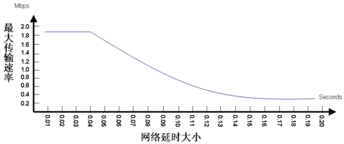 传输速率影响功耗吗（传输速率受什么影响）