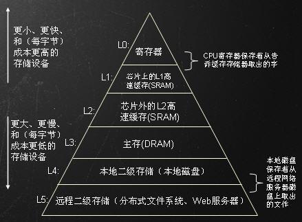 传输速度最快的存储设备（传输速度最快的存储设备是什么）