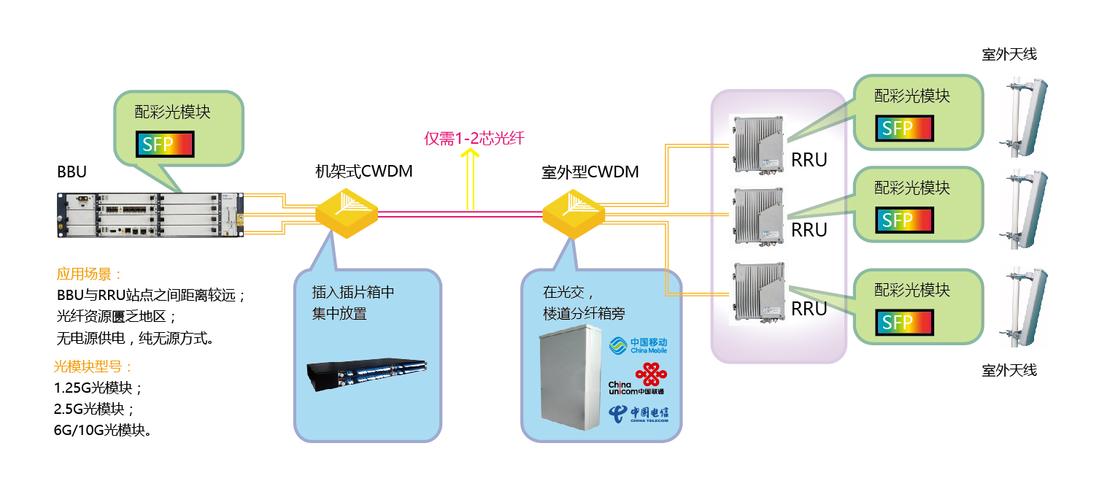 ibeacon设备传输距离(bbu至传输设备连线)-图2 ibeacon设备传输距离(bbu至传输设备连线)-图2