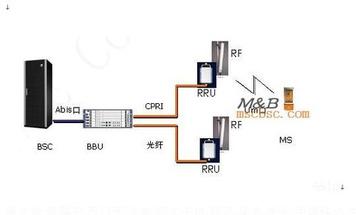 ibeacon设备传输距离(bbu至传输设备连线)-图3 ibeacon设备传输距离(bbu至传输设备连线)-图3