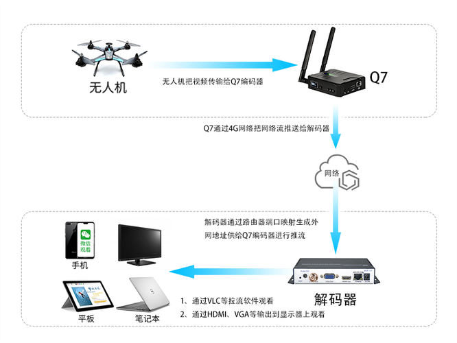 无人机wifl传输（无人机数据链路的传输方式）