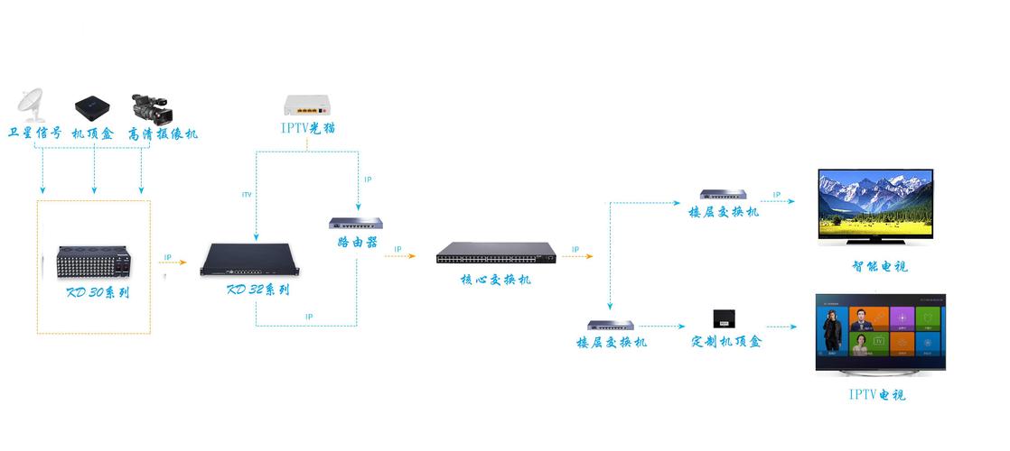 iptv传输协议(iptv无线传输)-图1 iptv传输协议(iptv无线传输)-图1