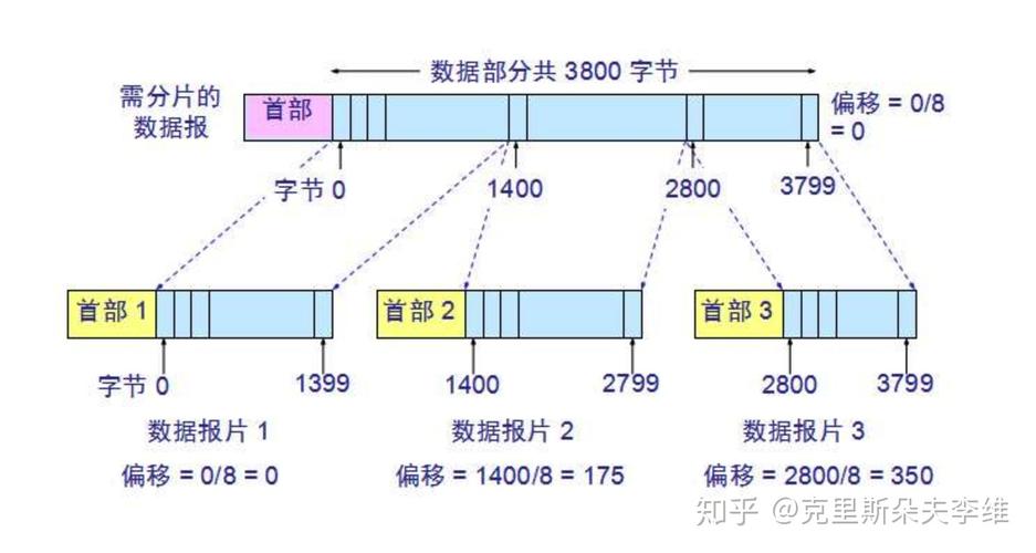 网络传输为什么用字节（网络传输的时候字节序采用的是）