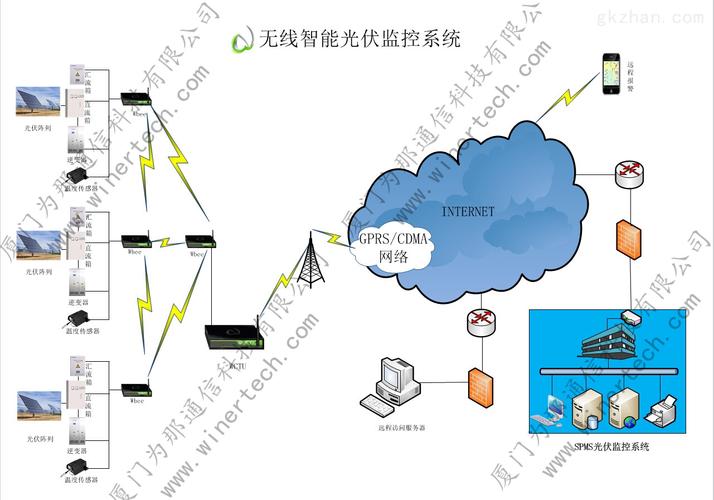 光伏监控系统数据传输（光伏监控系统数据传输方法）