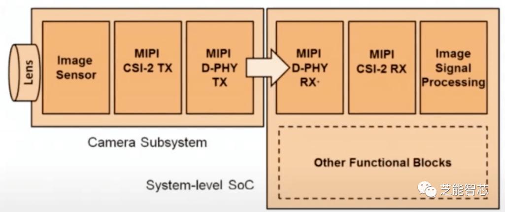 sgmii板内最大传输距离(mipi最大传输速率)-图3 sgmii板内最大传输距离(mipi最大传输速率)-图3