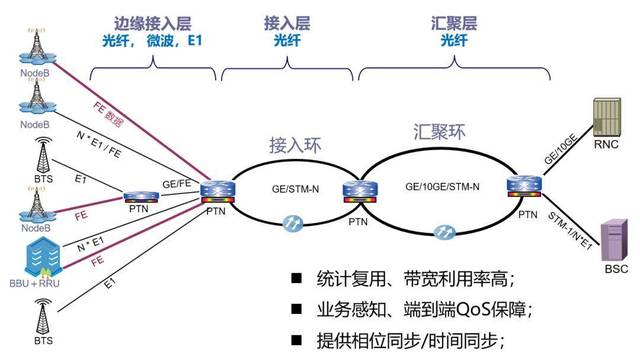 ptn传输媒介（传输媒介是什么）
