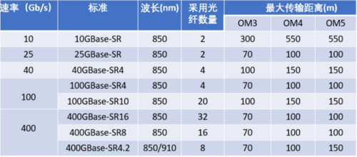 多模光纤的传输距离(多模光纤的传输距离为)-图2 多模光纤的传输距离(多模光纤的传输距离为)-图2