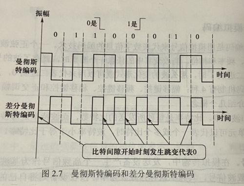 曼彻斯特编码的传输（曼彻斯特编码传输比特流）