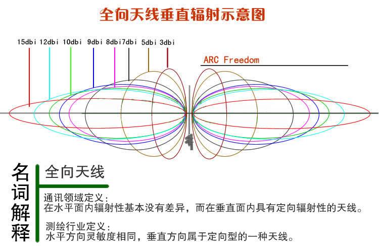 无限传输天线选择(无线接收天线的信号接收能力)-图2 无限传输天线选择(无线接收天线的信号接收能力)-图2