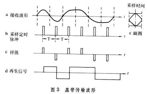 单极性基带传输系统(单极性基带系统的误码率)-图1 单极性基带传输系统(单极性基带系统的误码率)-图1