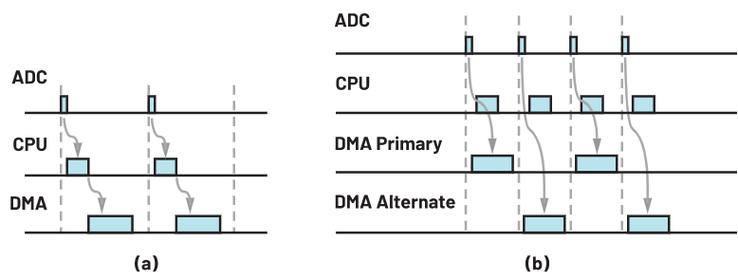 adc的dma传输（adc dma不会覆盖以前数据吗）
