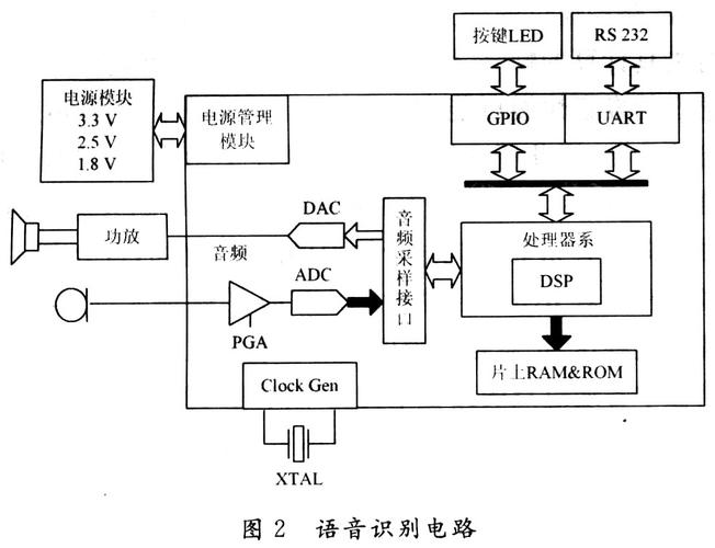 基于dsp的语音信号的采集压缩与数据传输（dsp语音实验）