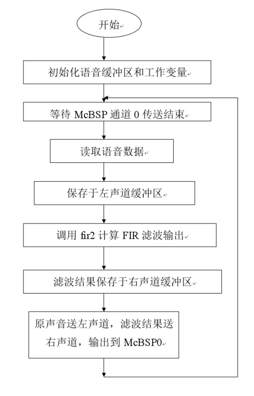 基于dsp的语音信号的采集压缩与数据传输(dsp语音实验)-图2 基于dsp的语音信号的采集压缩与数据传输(dsp语音实验)-图2