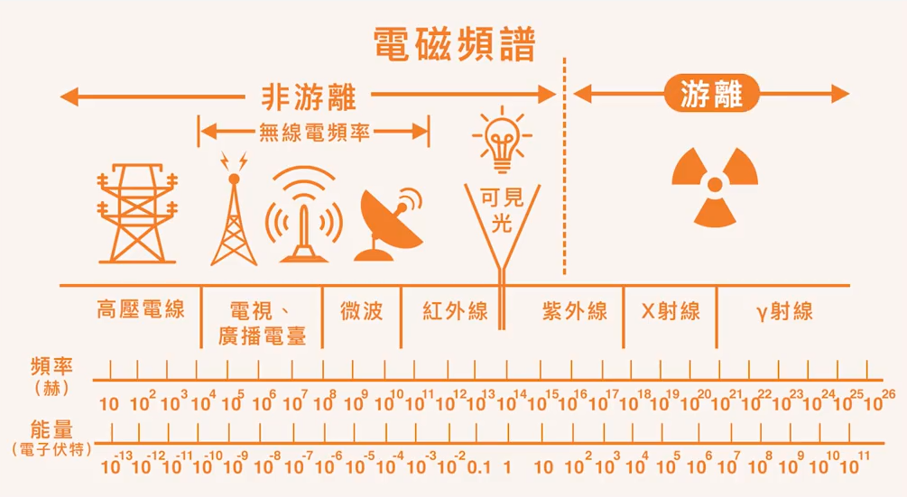 高频电波能量无线传输（高频电磁波能传多远）