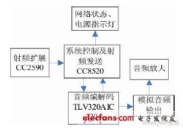 基于cc8520嵌入式无线音频传输系统（嵌入音频链接到音频区别）