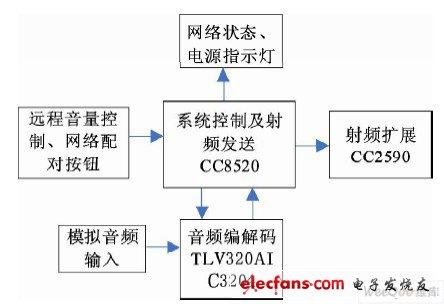 基于cc8520嵌入式无线音频传输系统(嵌入音频链接到音频区别)-图2 基于cc8520嵌入式无线音频传输系统(嵌入音频链接到音频区别)-图2