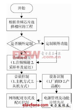 基于cc8520嵌入式无线音频传输系统(嵌入音频链接到音频区别)-图3 基于cc8520嵌入式无线音频传输系统(嵌入音频链接到音频区别)-图3