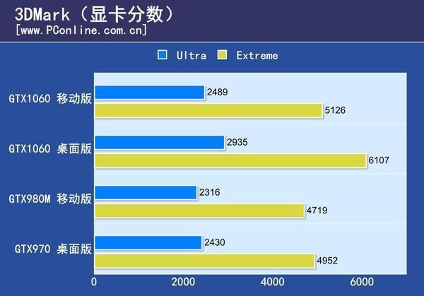 关于gtx1060惠普跑分的信息-图2 关于gtx1060惠普跑分的信息-图2