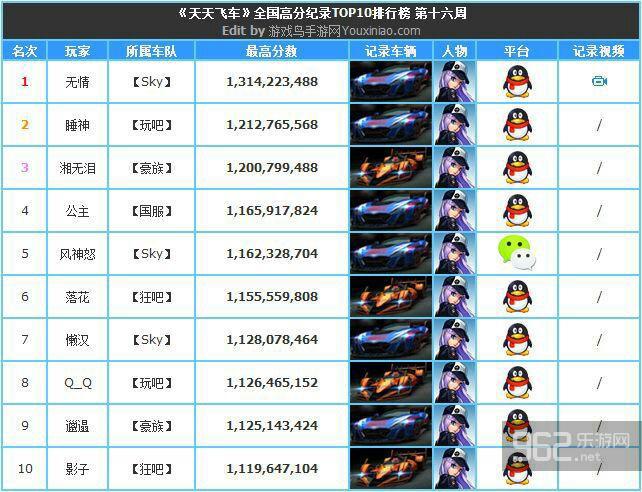 关于天天飞车跑分的信息