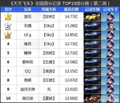 关于天天飞车跑分的信息-图3 关于天天飞车跑分的信息-图3