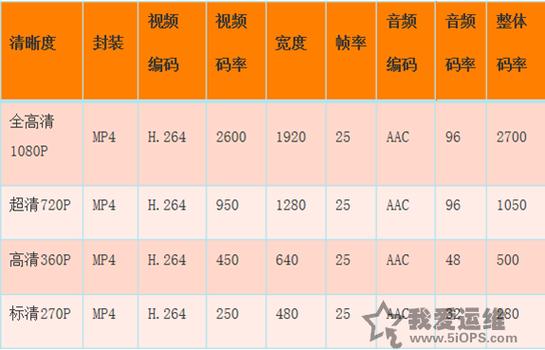 无线视频传输的帧率（视频传输速率要求?）