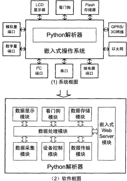 嵌入式数据传输方式（嵌入式数据传输方式有哪几种）