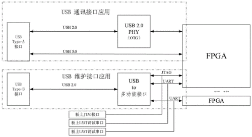 FPGA的USB数据线传输(基于fpga的usb接口设计)-图3 FPGA的USB数据线传输(基于fpga的usb接口设计)-图3