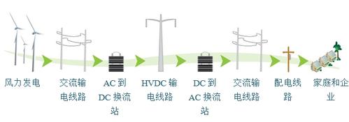ROV电力传输(电力传输线路)-图1 ROV电力传输(电力传输线路)-图1