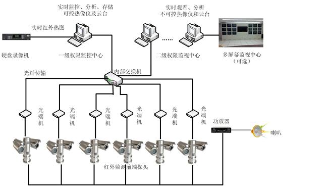 红外信号传输监控器(红外监控系统)-图2 红外信号传输监控器(红外监控系统)-图2