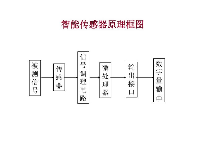 传感器的信号怎么传输（传感器的信号怎么传输的）