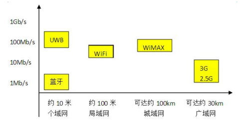 物理网无线传输协议对比（无线网传输原理）