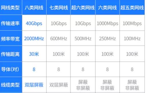 7类网线传输速度（七类网线速度上限）