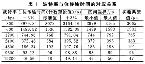传输数据与波特率（波特率和传输速度的关系）