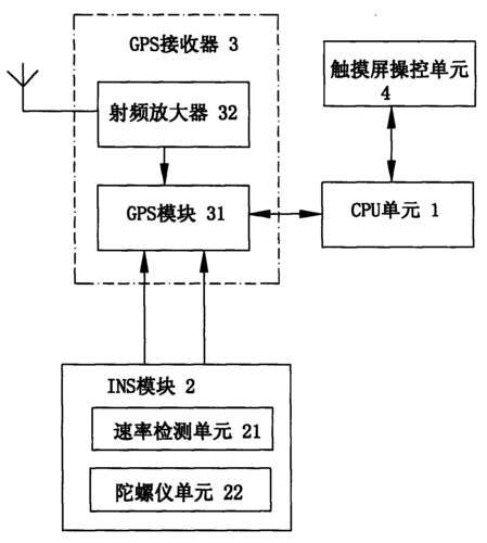 GPS模块数据传输原理（gps数据传输操作）