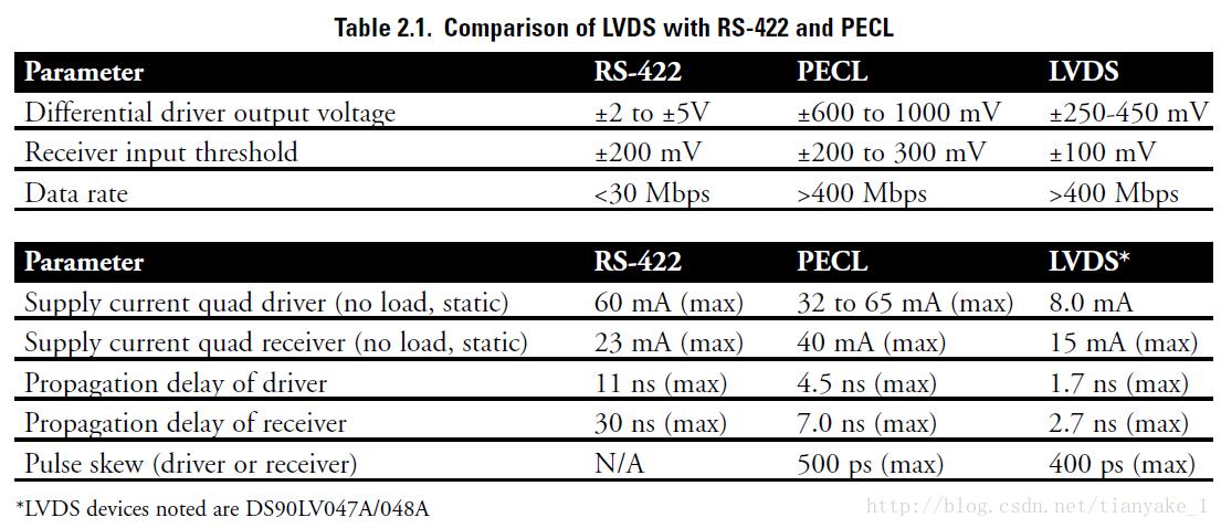 lvds高速传输协议（lvds传输速率与距离）