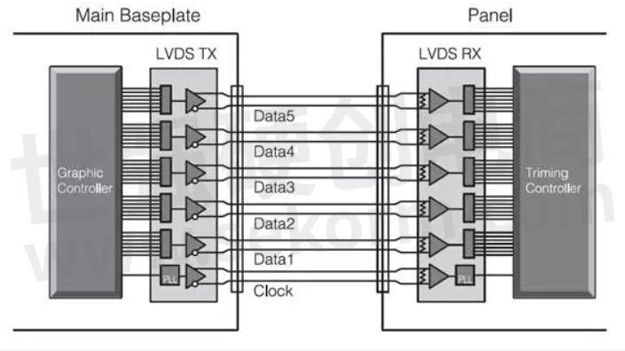 lvds高速传输协议（lvds传输速率与距离）-图3