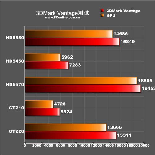 HD5550显卡跑分的简单介绍