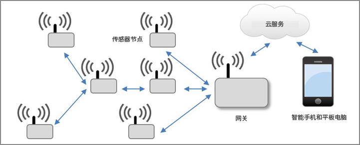无线传感器使用了无线传输（无线传感器怎么传输信号）