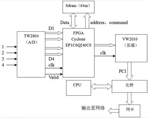 c多路视频无线网传输设计文档（多路视频信号合并传输）
